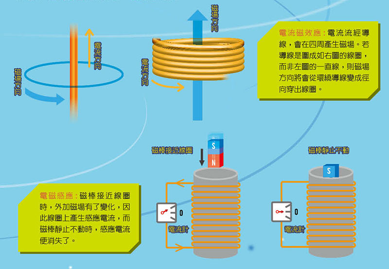 高大上的无线充电技能工作原理该怎么深入浅出的解说？