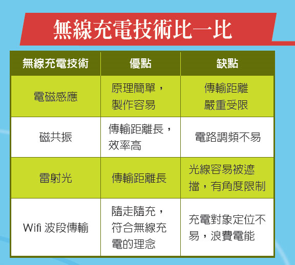 高大上的无线充电技能工作原理该怎么深入浅出的解说？