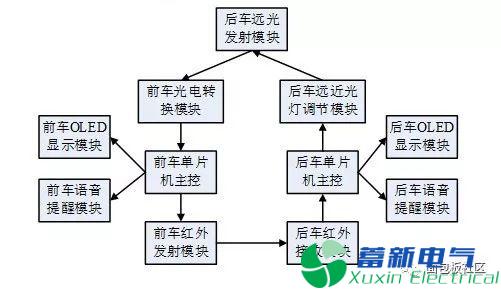 前后车信息交互体系框图