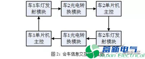 前后车信息交互体系框图