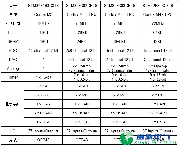 程控直流电源工程师都想研究这款STM32开发板