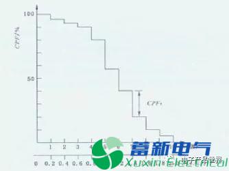 变频电源工程师如何能分清电压波动与电压闪变？