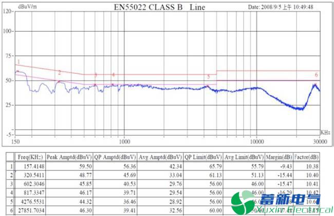 直流开关电源传导篇完整版：标准、测试、layout、变压器、EMI滤波器