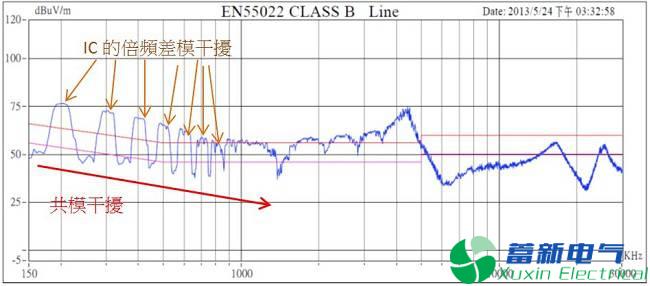 直流开关电源传导篇完整版：标准、测试、layout、变压器、EMI滤波器