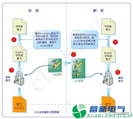 程控变频电源工程师必须知道的软件加密算法