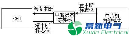 程控直流电源工程师说不懂中断就别玩单片机，你信吗?