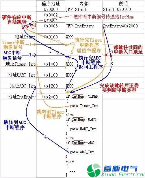 程控直流电源工程师说不懂中断就别玩单片机，你信吗?