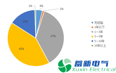 2017年变频电源工程师薪资概况分析