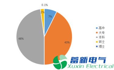 2017年变频电源工程师薪资概况分析