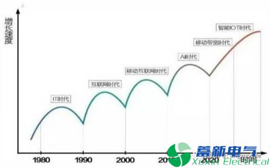 变频电源PCB设计工程师如何看待人工智能？