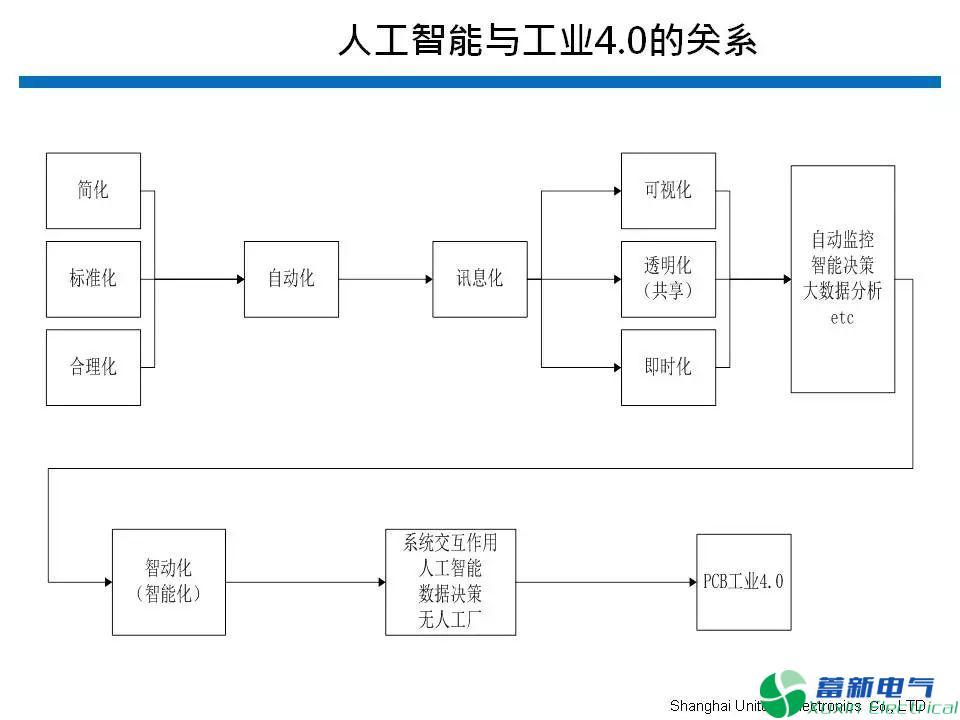 变频电源PCB设计工程师如何看待人工智能？