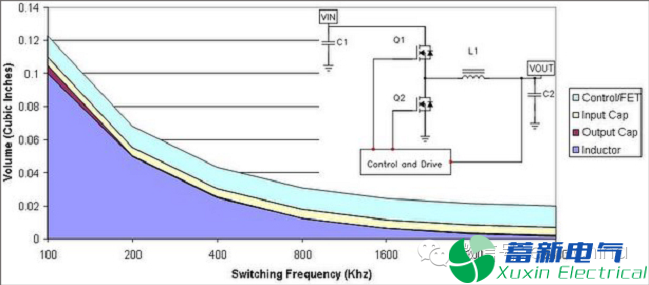 直流开关电源组件体积主要由半导体占据