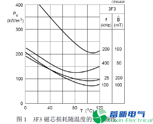 直流开关电源设计中高频变压器的磁芯损耗该如何计算？