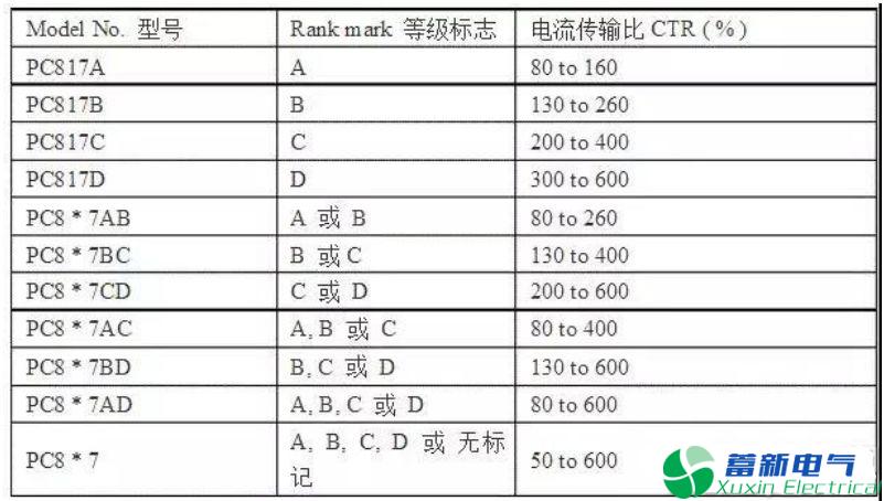 直流开关电源反馈光耦CTR过大，过小有何影响？