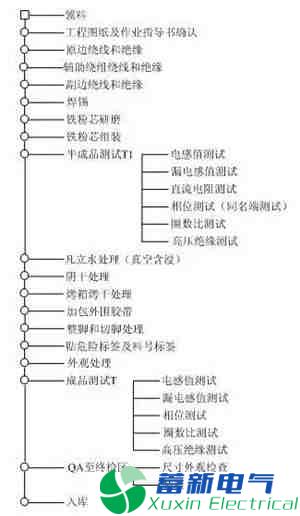 高频直流电源变压器的制作流程