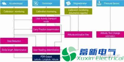 根据MEMS传感器的行人航位核算(PDR)处理方案