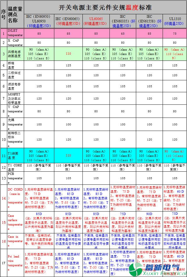 直流开关电源每个元件的温度标准