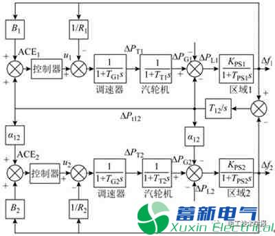 基于智能优化算法的互联电网负荷频率控制器设计及其控制性能分析