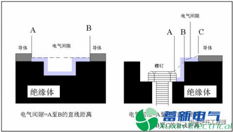 电气间隙和爬电距离的测量方法有哪些？