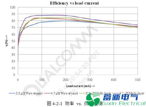 直流开关电源的电感选择和布局布线