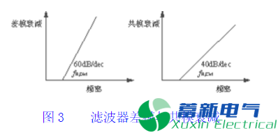直流开关电源输入：共模电感，X电容，Y电容，差摸电感理论计算