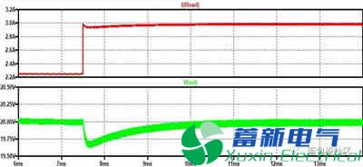 使用创新的加载技术加速稳定性测试和测量