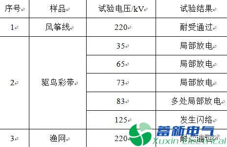 多起输电线路外力破坏跳闸事故的试验研究