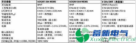 基于MEMS技术的KO开关功能应用