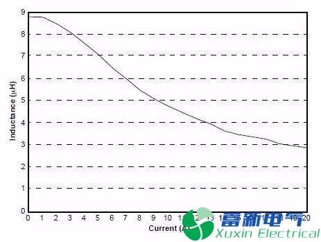 直流开关电源设计中如何选择电感呢？