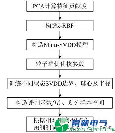 不完备故障类别下基于Multi-SVDD的高压隔离开关故障诊断方法