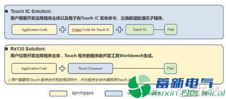 如何区分触控MCU和IC的优点？