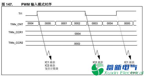 如何使用STM32测量频率和占空比？