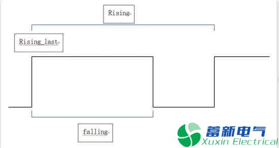 如何使用STM32测量频率和占空比？