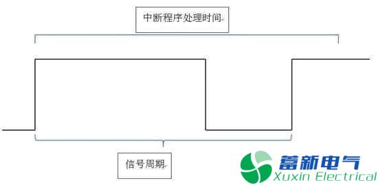 如何使用STM32测量频率和占空比？