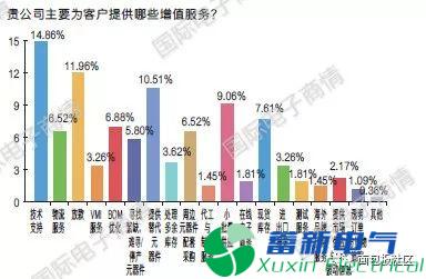 直流电源厂家元器件分销与采购是如何进行的呢？