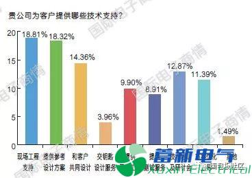 直流电源厂家元器件分销与采购是如何进行的呢？