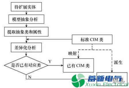 基于IEC 61968/70标准的风电及信息交互建模