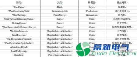 基于IEC 61968/70标准的风电及信息交互建模