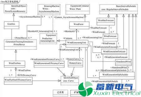 基于IEC 61968/70标准的风电及信息交互建模