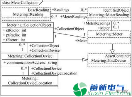 基于IEC 61968/70标准的风电及信息交互建模