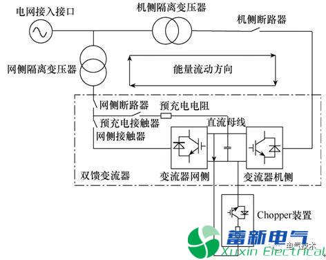 新型风电变流器Chopper装置的测试方法