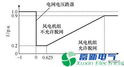 新型风电变流器Chopper装置的测试方法