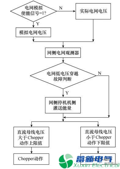 新型风电变流器Chopper装置的测试方法