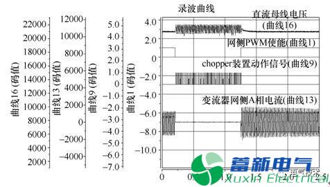 新型风电变流器Chopper装置的测试方法