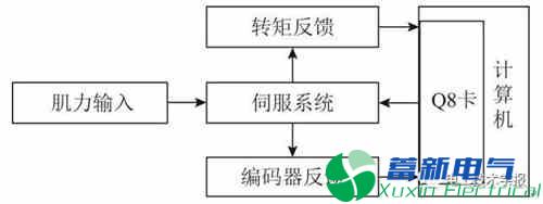 通用伺服转矩监视信号在等速肌力测试系统中的应用