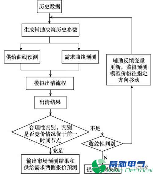 自适应竞价预测模型是从监督式学习参考的吗？