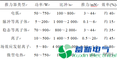 微小卫星的毛细管型脉冲等离子体推力器电推进系统的最新研究方案