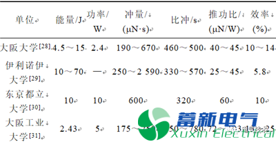 微小卫星的毛细管型脉冲等离子体推力器电推进系统的最新研究方案