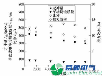 微小卫星的毛细管型脉冲等离子体推力器电推进系统的最新研究方案