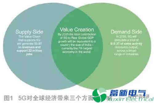 5G：现在、下一步及未来